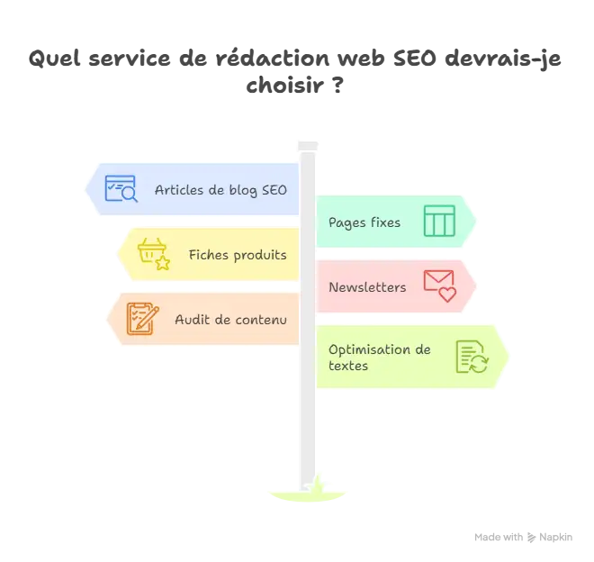 Visuel sous forme de pancartes pour différents services de rédaction web SEO